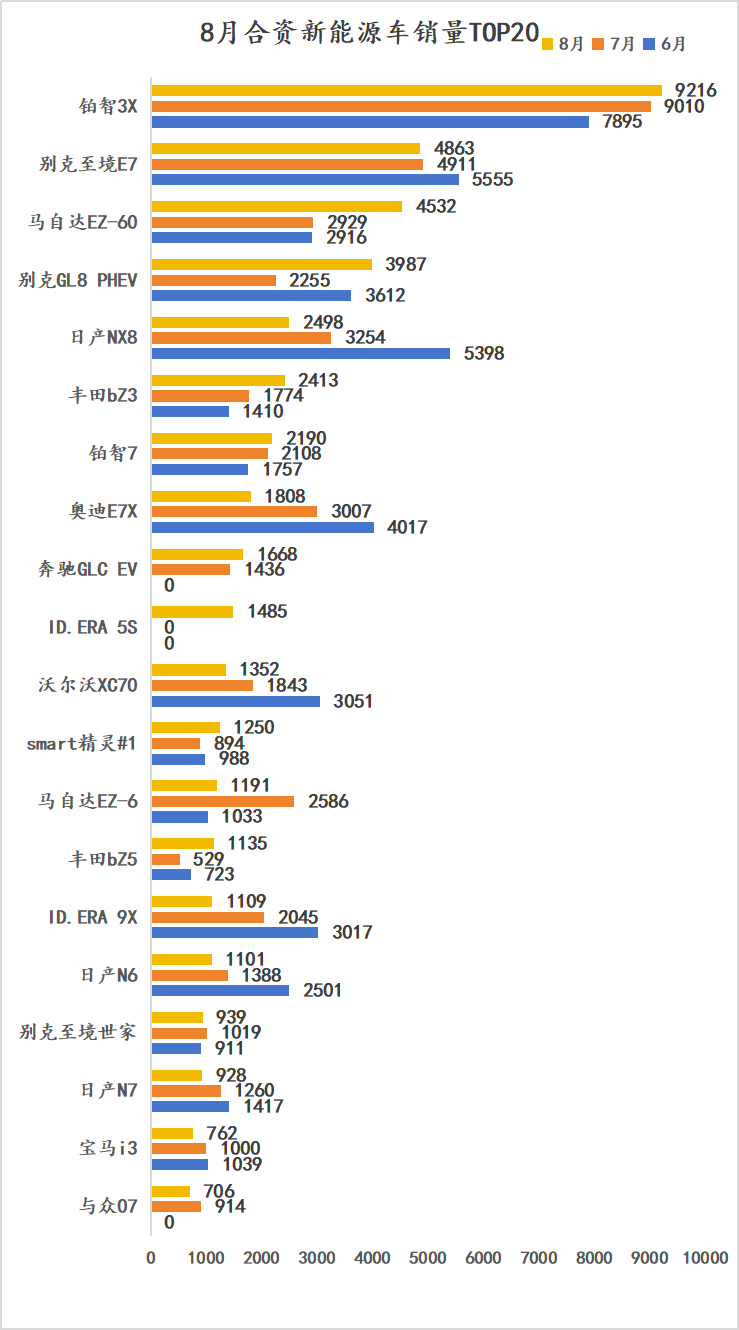 合资新能源：60%的车型月销不过千