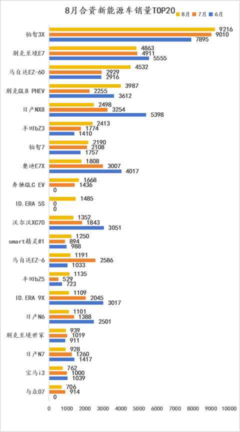 合资新能源：60%的车型月销不过千