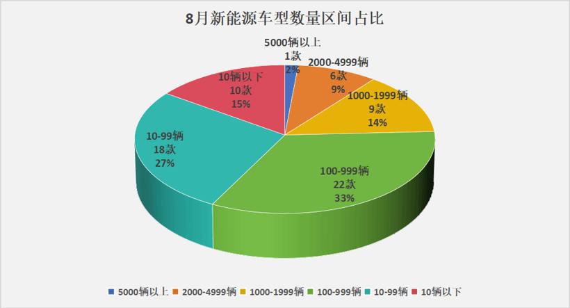 合资新能源：60%的车型月销不过千