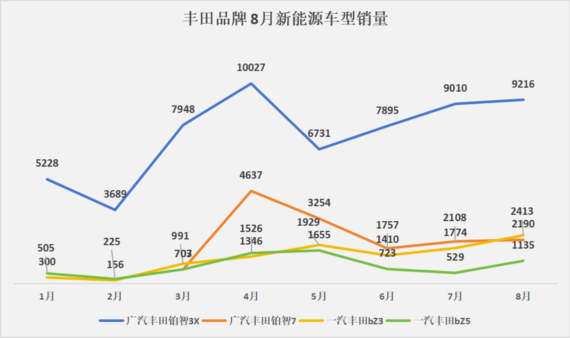 合资新能源：60%的车型月销不过千