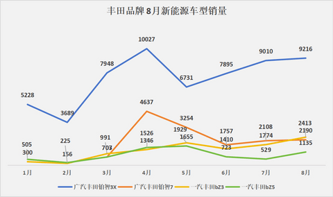 合资新能源：60%的车型月销不过千
