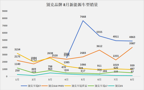 合资新能源：60%的车型月销不过千