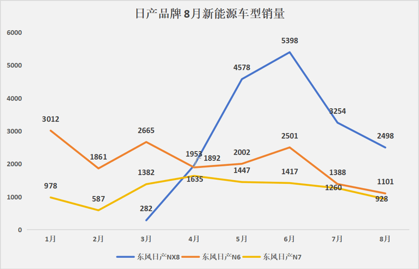 合资新能源：60%的车型月销不过千
