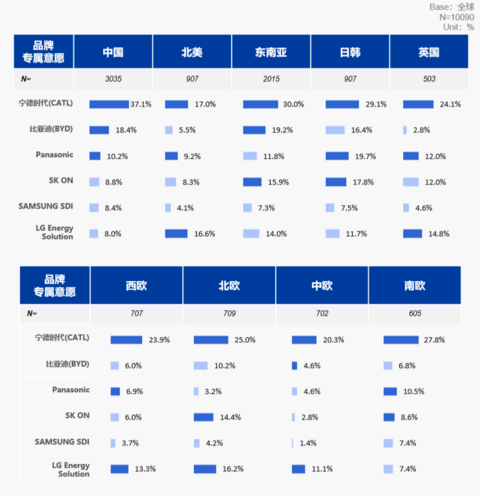全系搭载自研电池，理想这步棋还有谁跟？