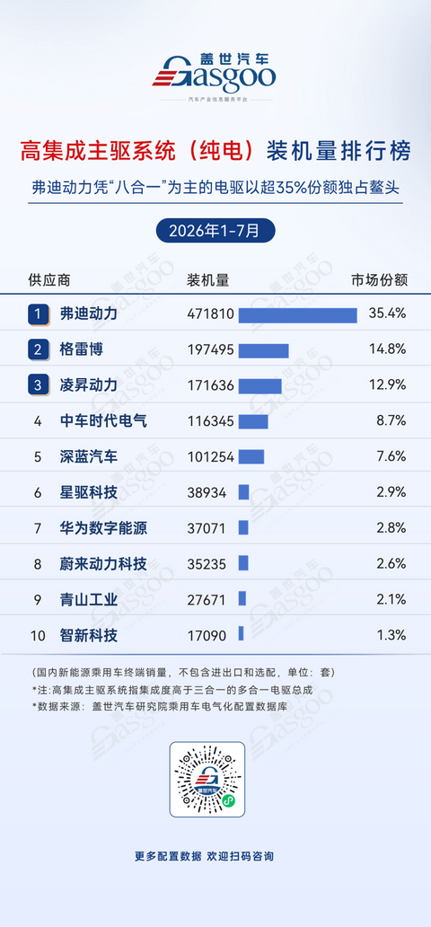 2026年1-7月电气化供应商装机量排行榜：国产供应链韧性增强，IGBT国产化成果凸显丨盖世汽车研究院