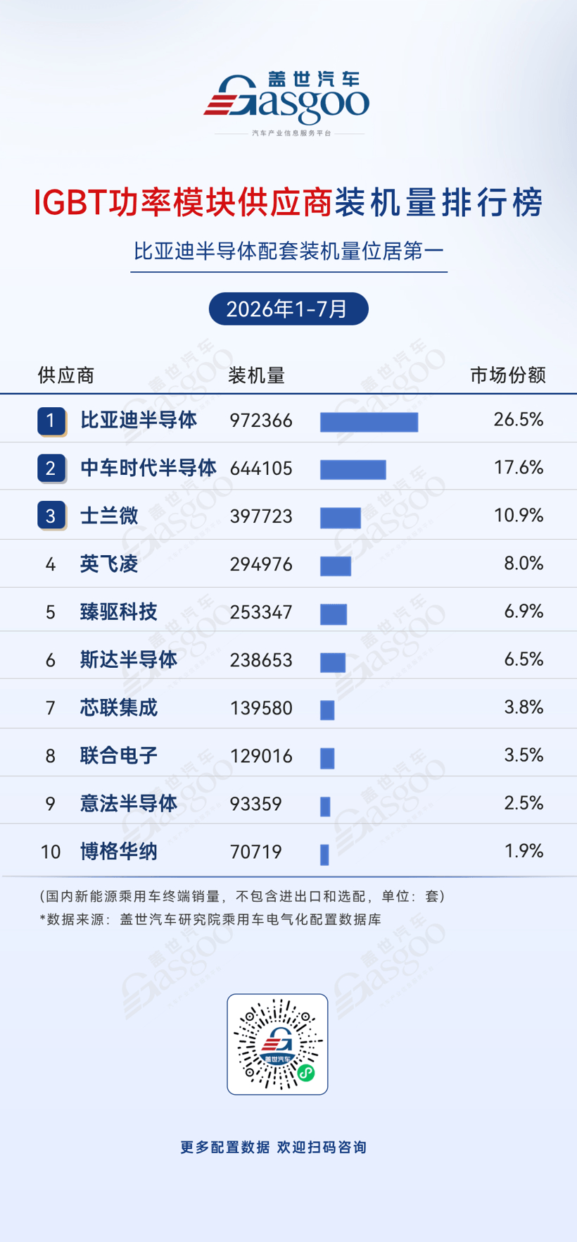 2026年1-7月电气化供应商装机量排行榜：国产供应链韧性增强，IGBT国产化成果凸显丨盖世汽车研究院