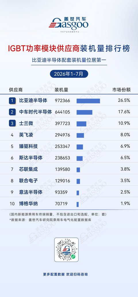 2026年1-7月电气化供应商装机量排行榜：国产供应链韧性增强，IGBT国产化成果凸显丨盖世汽车研究院