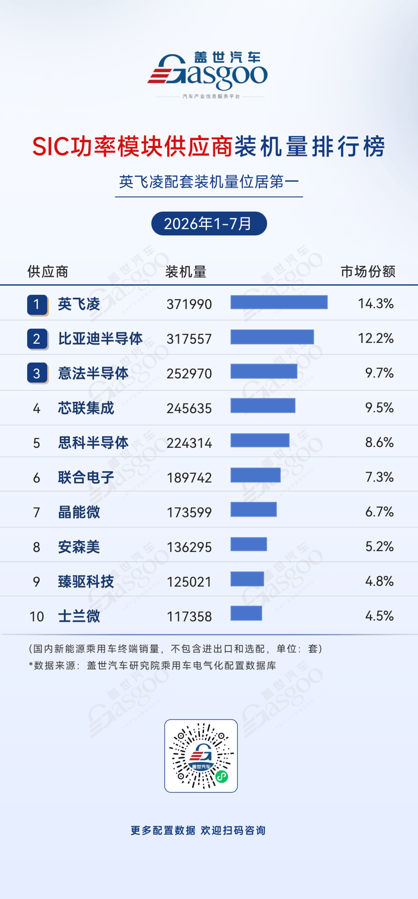2026年1-7月电气化供应商装机量排行榜：国产供应链韧性增强，IGBT国产化成果凸显丨盖世汽车研究院