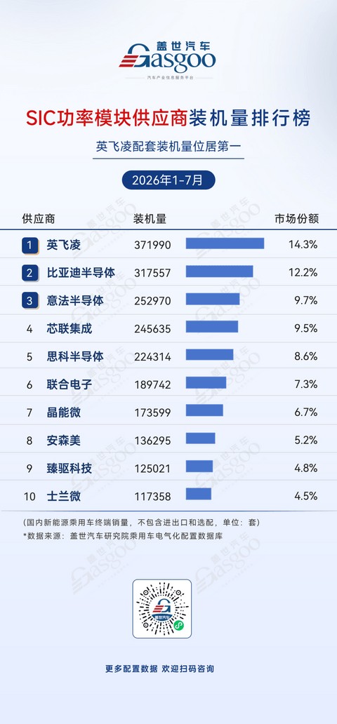 2026年1-7月电气化供应商装机量排行榜：国产供应链韧性增强，IGBT国产化成果凸显丨盖世汽车研究院