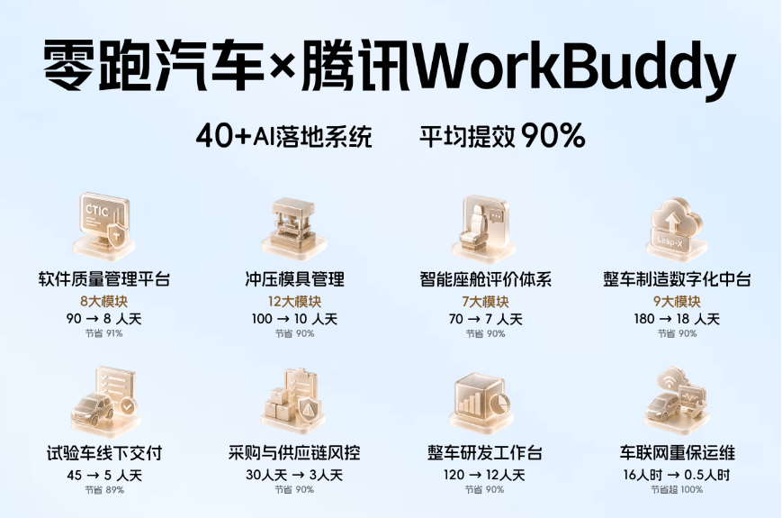 零跑汽车携手腾讯WorkBuddy，40+核心业务场景AI提效90%
