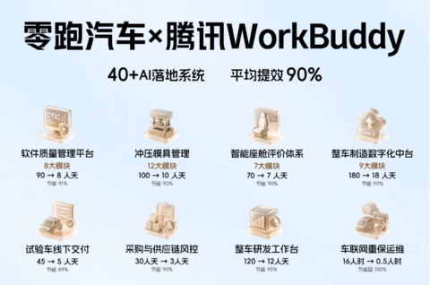 零跑汽车携手腾讯WorkBuddy，40+核心业务场景AI提效90%
