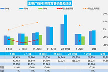 乘联分会：9月1-20日乘用车零售同比降22%