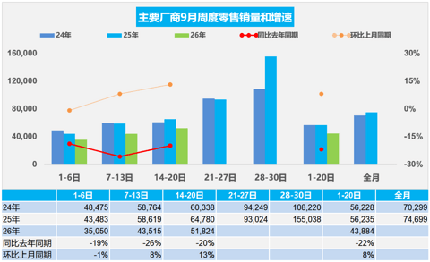乘联分会：9月1-20日乘用车零售同比降22%