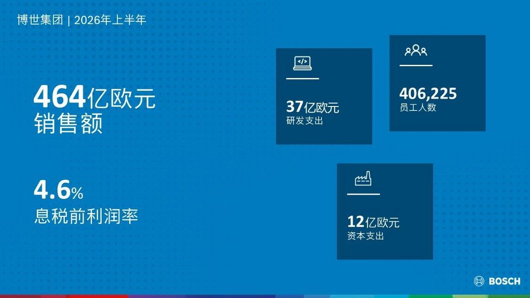 博世2026上半年销售额达464亿欧元，维持全年业绩预期不变