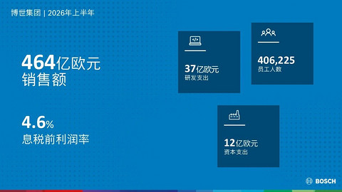 博世2026上半年销售额达464亿欧元，维持全年业绩预期不变