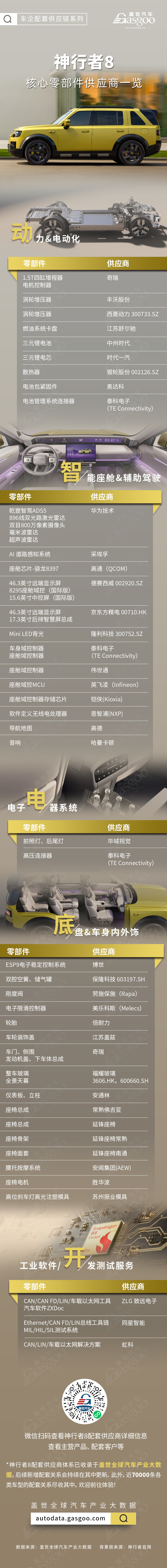 智能全地形开启新路线，神行者8核心零部件配套供应商一览