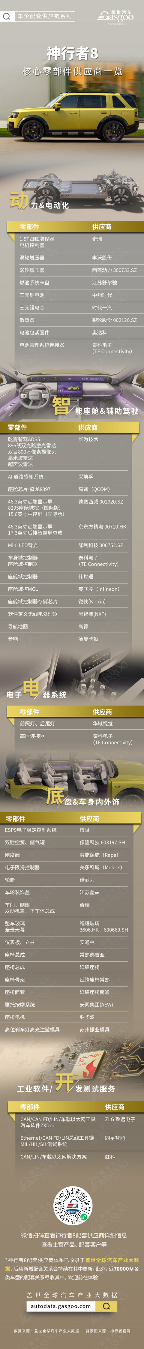 智能全地形开启新路线，神行者8核心零部件配套供应商一览