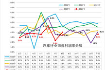 2026年1-8月汽车行业利润降16%