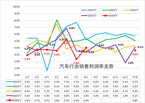 2026年1-8月汽车行业利润降16%