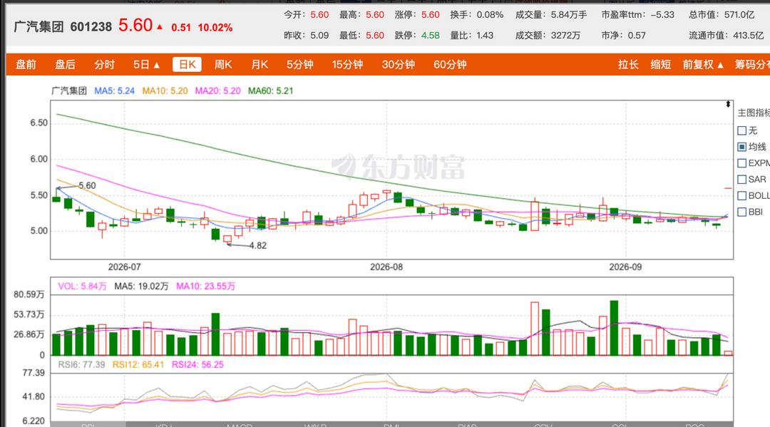 确定了！广汽拟收购一汽丰田50%股权，复牌一字涨停