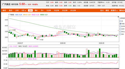 确定了！广汽拟收购一汽丰田50%股权，复牌一字涨停