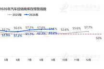 “金九”失约，63.2%库存预警指数折射车市走向