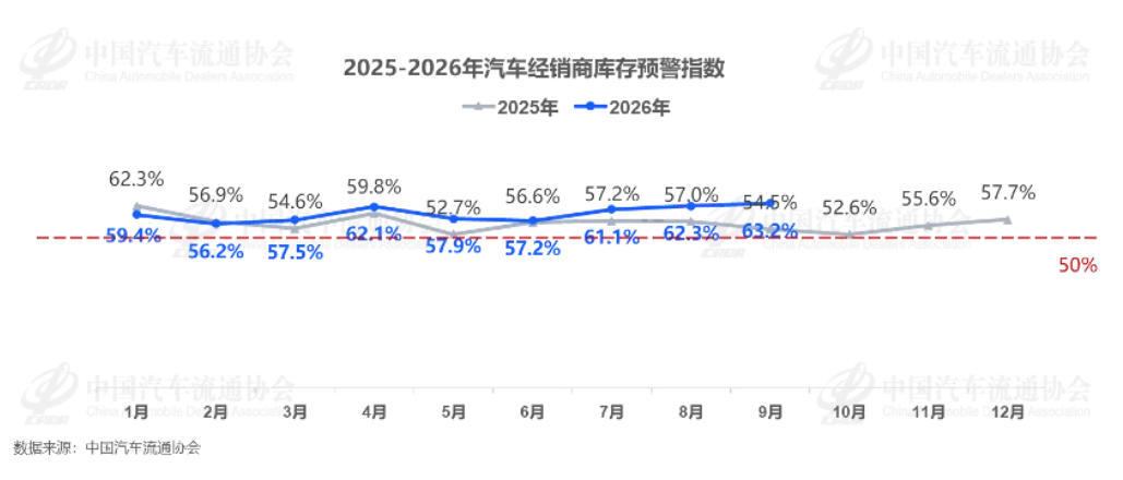 “金九”失约，63.2%库存预警指数折射车市走向