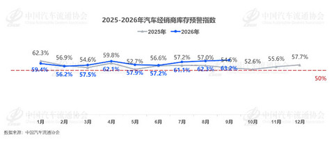 “金九”失约，63.2%库存预警指数折射车市走向