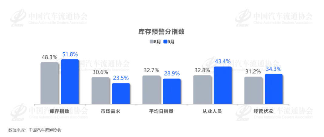 “金九”失约，63.2%库存预警指数折射车市走向