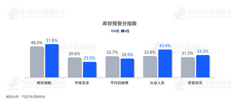“金九”失约，63.2%库存预警指数折射车市走向