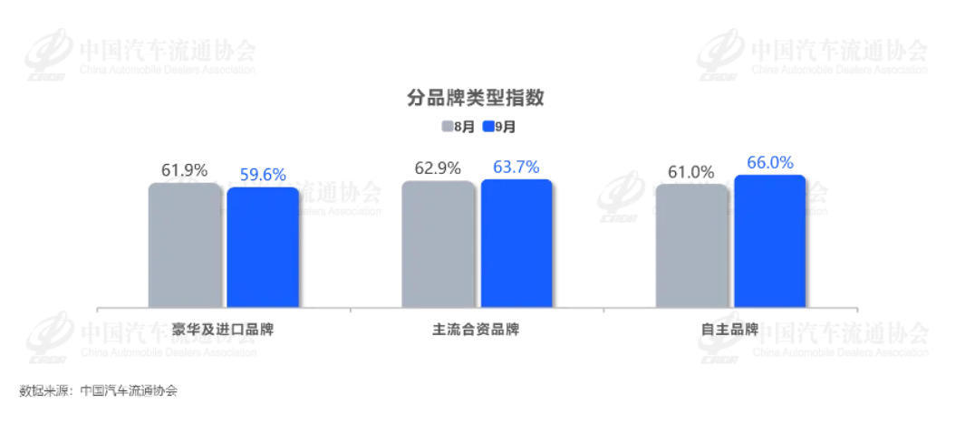 “金九”失约，63.2%库存预警指数折射车市走向