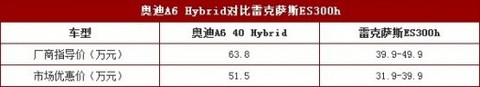 奥迪A6 Hybrid对比雷克萨斯ES300h
