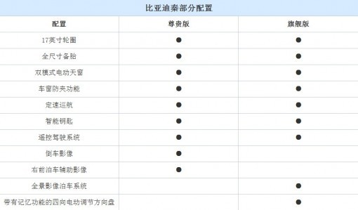 遥控驾驶和全景影像兼备 比亚迪秦配置曝光