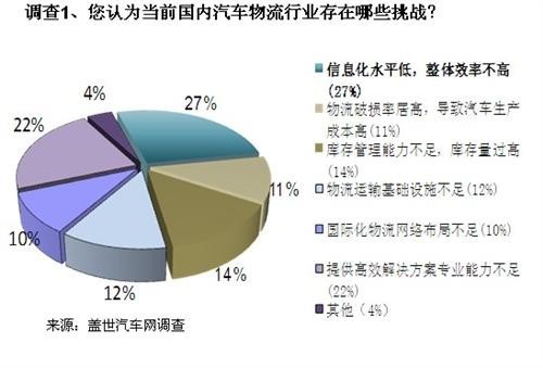 调查