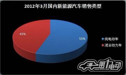 4月新能源汽车产销报告：混动车型销量上升