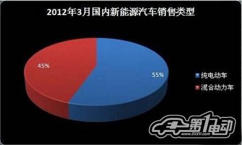 4月新能源汽车产销报告：混动车型销量上升