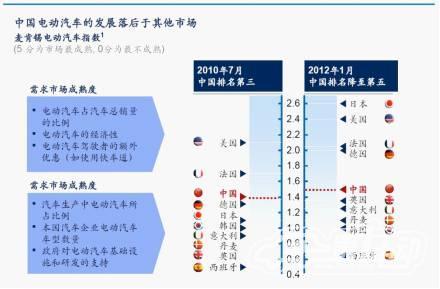 麦肯锡《中国电动汽车调研报告》解读 努力两年 倒退两名