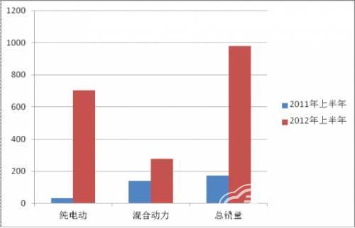 纯电动唱主角 新能源客车市场”井喷”