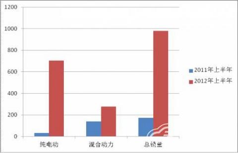 纯电动唱主角 新能源客车市场”井喷”