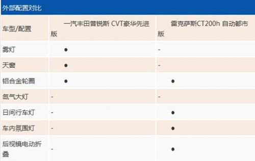 外部配置對比