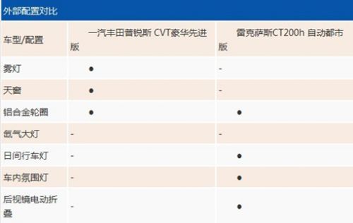 外部配置对比