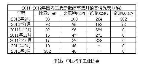 2012年3月份中国新能源汽车产销报告