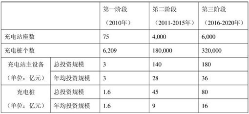 国家电网公司充电站和充电桩投资规划