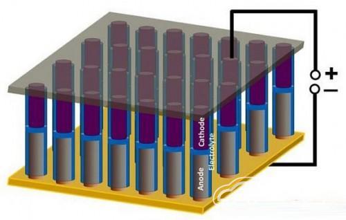 能量效率达95% 新型混合型超电容器出炉