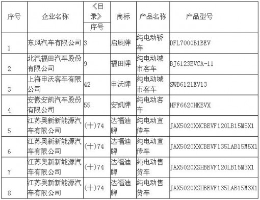 節(jié)能與新能源汽車推廣目錄