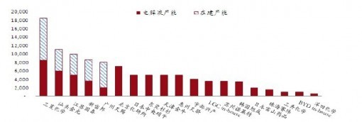 全球電解液生產(chǎn)商