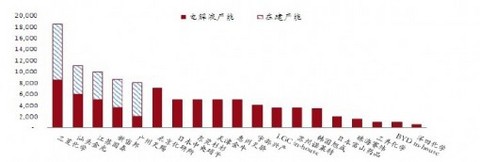 全球电解液生产商