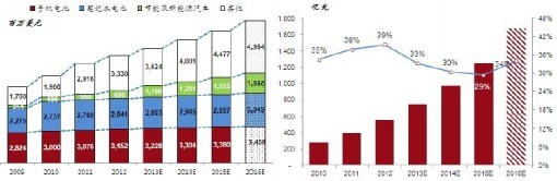 下游需求