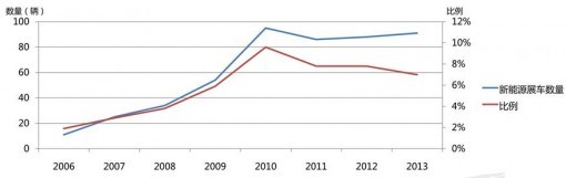 2006年至2013年北京上海车展新能源汽车展车数变化趋势