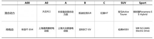 2013上海車展的新能源汽車代表車型